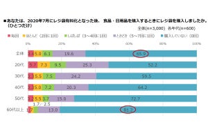 レジ袋有料化「マイバッグを利用する」は6割 - 洗っていない人の割合は?