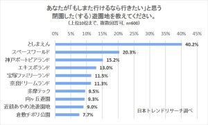 また行きたい閉園・閉園予定の遊園地、1位は「としまえん」 - 2～10位は?