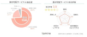 500人に聞いた! 最も使われている食材宅配サービスは? 