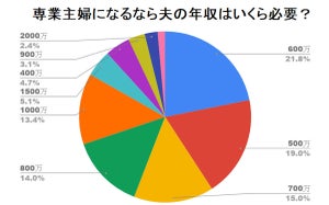 専業主婦になるために必要だと思う夫の年収は?