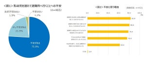 母親97.4%が「乳幼児を連れて避難所へ行ことに不安あり」- なぜ？