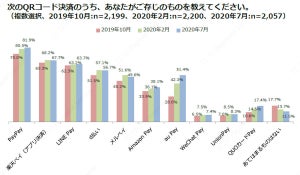 「QRコード決済」認知度、1位は? - 2位楽天ペイ、3位LINE Pay