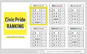 都市の住民評価ランキング、1位は? - 2位兵庫県西宮市、3位東京都文京区