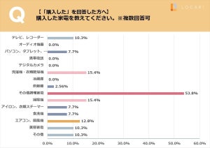 おうち時間が増えたことで購入した家電、最も多かったのは?