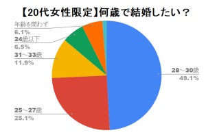 20代の独身女性に聞いた「何歳までに結婚したい?」