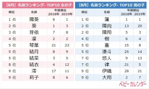 猛暑の影響で夏ネーム増加!? 8月生まれの赤ちゃんに人気の名前、1位は?