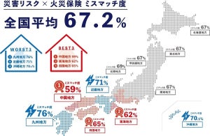 約7割の家庭が災害リスクと火災保険の補償内容にミスマッチ、ミスマッチ度が高いエリアは?