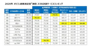 スマホ決済サービス満足度ランキング、 1位は？ - 2位楽天ペイ、3位楽天Edy