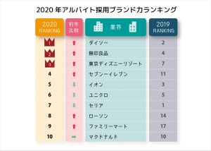 コロナ禍のアルバイト、働きたい店1位は? - トップ10にはコンビニ3社がランクイン