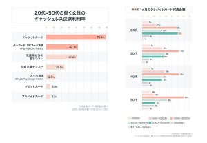 働く女性のクレジットカード利用金額は月「1万円〜3万円」が最多