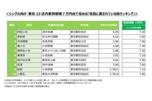 東京で家賃6～7万円のシングル向け、住民に愛される街ランキング、1位は?