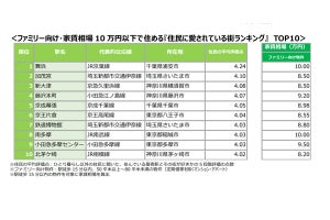 家賃10万円以下で家族で住める「住民に愛される街ランキング」、1位は?