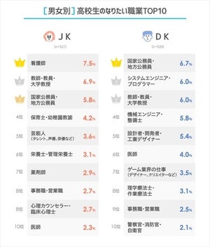 高校生のなりたい職業、女子・男子別の1位は?