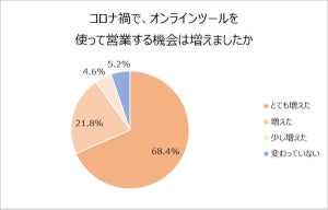 「オンライン営業」で86.6%に困った経験あり、その内容は?