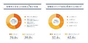 育休復職「両立の困難から退職を検討」が6割 - どんな悩みがある?