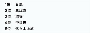 東京23区の本当に住みたい街、1位に輝いたのは?