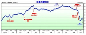 8月の国内景気、わずかな回復傾向にとどまる - 今後の見通しは?