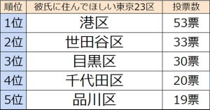 彼氏に住んでほしい東京23区ランキング、1位はあの憧れの街!?