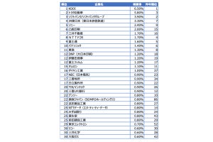 スタートアップ企業が選ぶ「連携に積極的な大企業」ランキング、1位は?