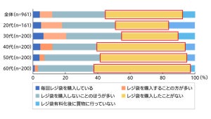 レジ袋有料化後「レジ袋を購入していない」は47.6%、エコバッグの保有率は?