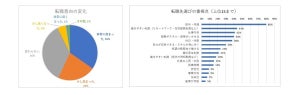 コロナ禍で「転職意向が高まった」が6割 - 理由は?