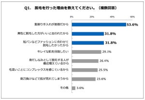 「男性の脱毛」の施術箇所1位は? - 2位すね、3位胸