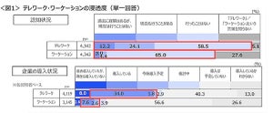 「ワーケーション」導入企業は1割 - メリット・デメリットは?