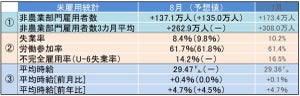 米8月雇用統計レビュー - 失業率は8.4%へ低下、平均時給も2カ月連続上昇