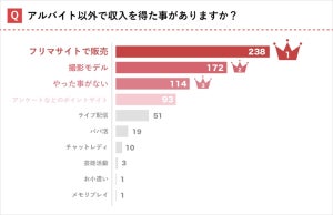 女子大生、8割弱が「バイト以外で収入を得たことがある」 - その手段とは?