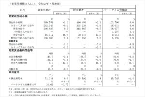 7月の実質賃金、5カ月連続減 - 現金給与も4カ月連続減