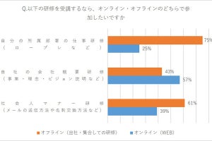 会社の新人は「リアル」に褒めてもらいたがっている!? 調査結果が発表