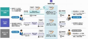 SBT、契約業務のテレワーク化を支援する「Adobe Sign導入支援サービス」