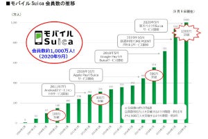 モバイルSuica、会員数1,000万人を突破 - サービス開始から約14年