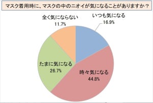 マスクの中のニオイ、ビジネスパーソンの9割弱「気になる」 - 対策は?