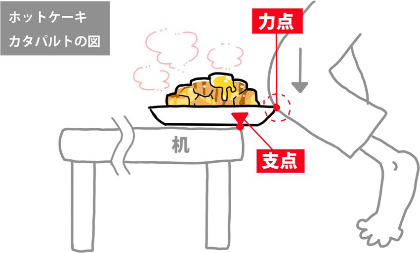 【問題】この直後、ホットケーキはどうなった? - “てこの原理”を用いて「悲しい出来事」を図解した人があらわれツイッターで話題に 