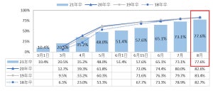 コロナ禍の就活、最も重要度が上がった企業選びのポイントは?