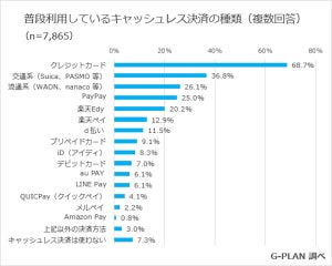 マイナポイント「知っている 」が8割 - 申し込みをした割合は?