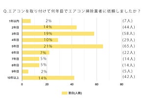 エアコン掃除は何年目、何月が多い? 清掃の理由も調査