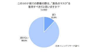 コロナ禍での謎マナー、葬祭時に黒マスクを着用すべきか調査