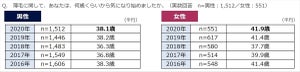 薄毛の人に徹底調査! 薄毛が気になりだした年齢や対策は?