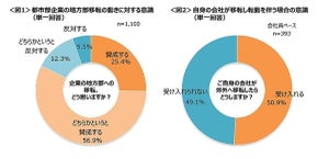 会社の地方移転「受け入れる」は会社員の半数、地方移住に期待することは?