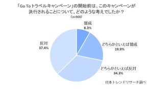 52%がGo To トラベルキャンペーンは“失敗”と回答 - その理由は?