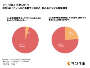 オンライン飲み会の実情、参加した3割が「つまらない」 - その理由は?