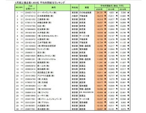 上場企業の平均年間給与は630.5万円 - 2,000万円超の1位は?