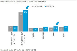 テレワーク中に音楽ストリーミングを聴く人が増加。ニールセン調査