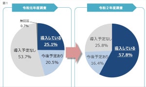 都内企業のテレワーク導入率、57.8%に上昇 - 継続・拡大意向は?