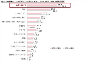 9月の4連休の過ごし方、最も多かった回答は?