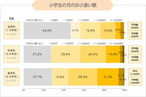 小学生のお小遣い、94%が「現金のみ」 - キャッシュレスであげない理由は?