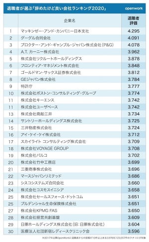 退職者が選ぶ「辞めたけど良い会社」ランキング、1位は? - 2位グーグル