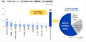 シルバーウィークのお出かけ先、最も多かったのは?